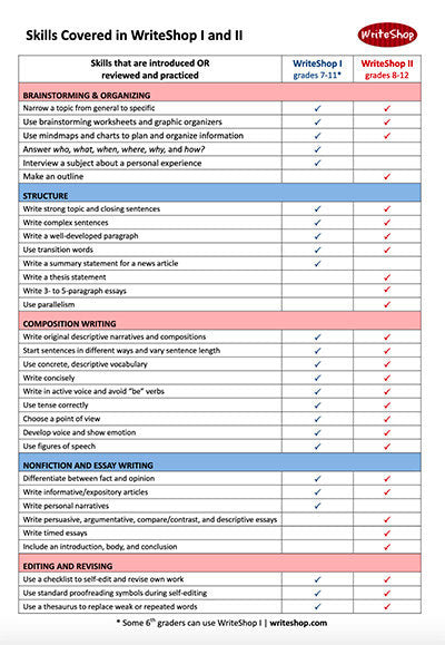 Writeshop Program Samples WriteShop I & II – Engaging Minds